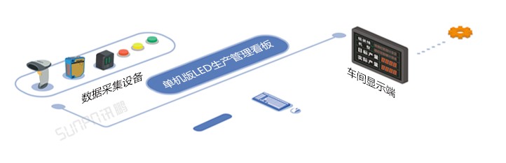 單機版LED生產管理看板