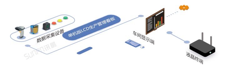 單機版LCD生產管理看板