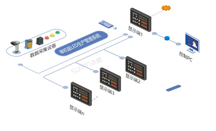 單機版LED生產管理軟件系統
