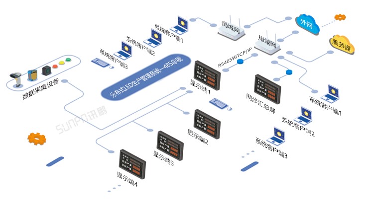 分布式LED生產管理軟件系統---485總線