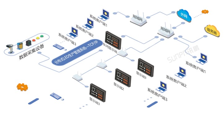 分布式LED生產管理軟件系統---TCP/IP(LAN)