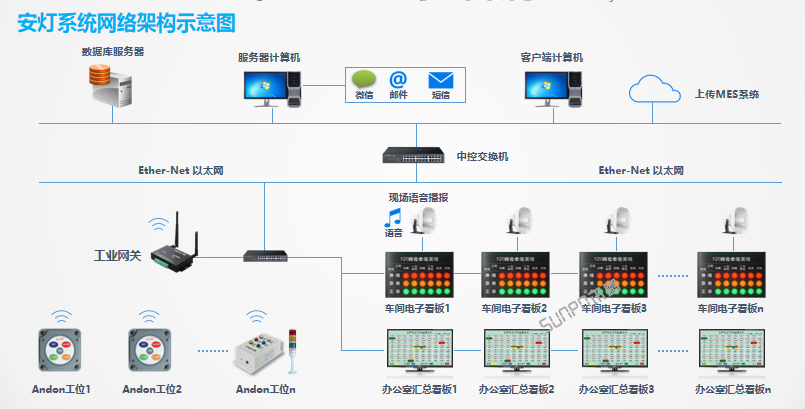 安燈系統架構網絡示意圖