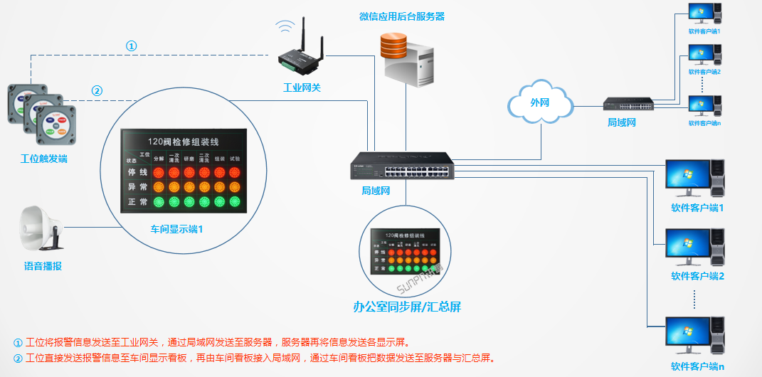 安燈系統架構之辦公室同步顯示接收