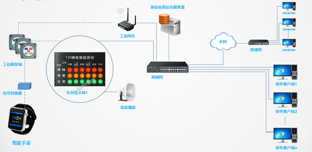 安燈系統架構之智能手表接收
