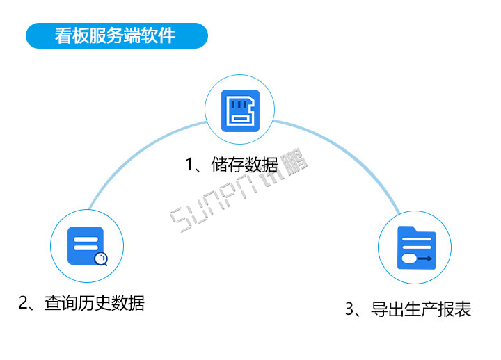 生產管理系統-服務端軟件