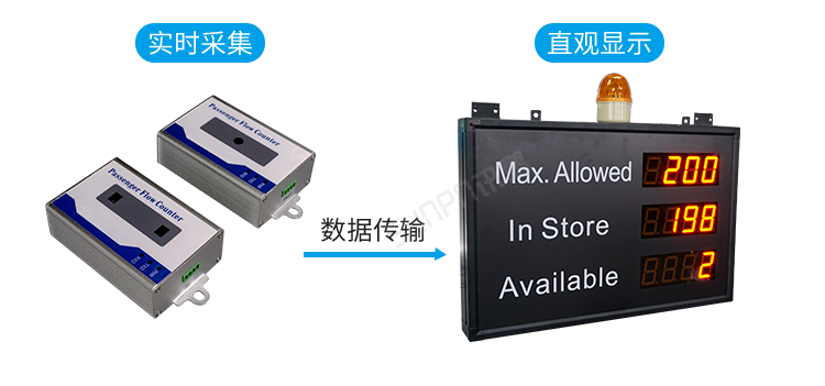 人流量顯示屏數據監控