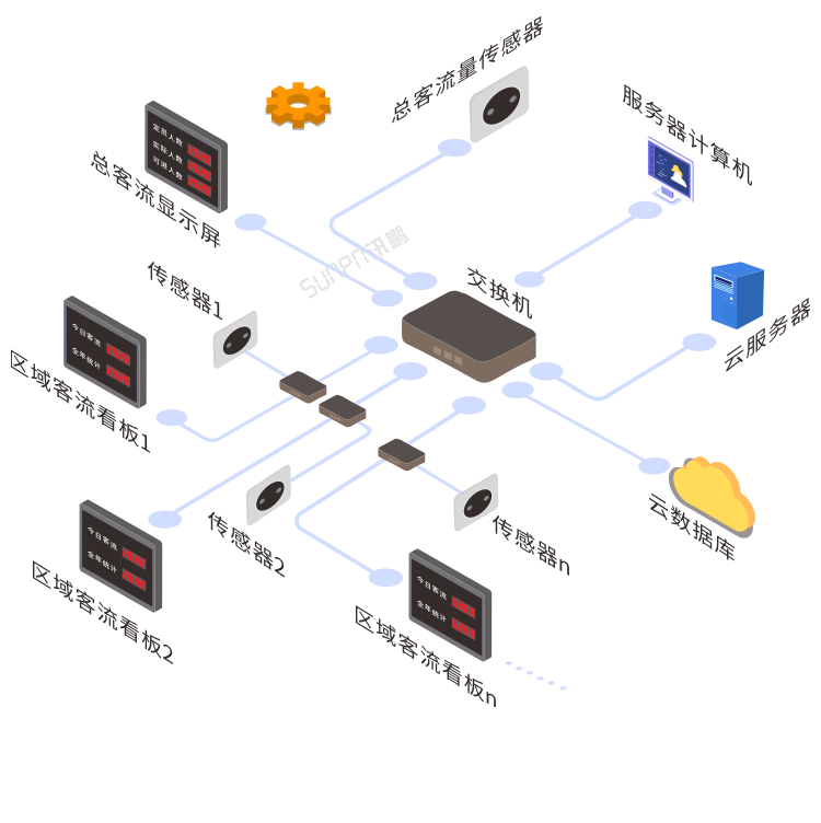 客流量管控系統(tǒng)系統(tǒng)架構(gòu)
