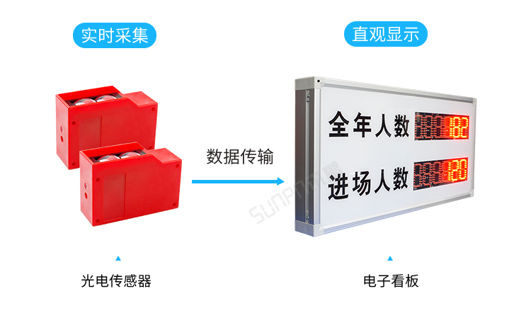 客流量計數屏方案介紹