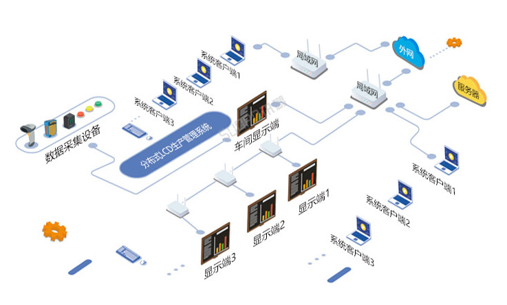 生產管理系統架構