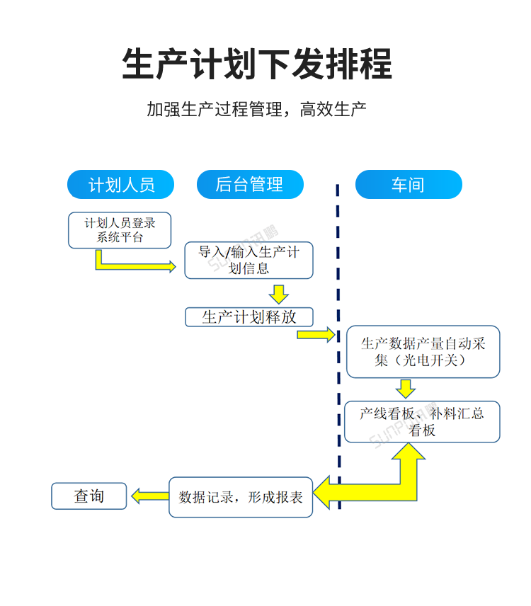 生產進度管理系統下發排程 生產進度管理系統下發排程