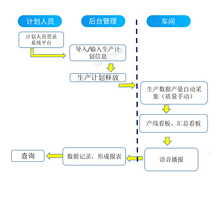 車間生產管理系統-計劃流程