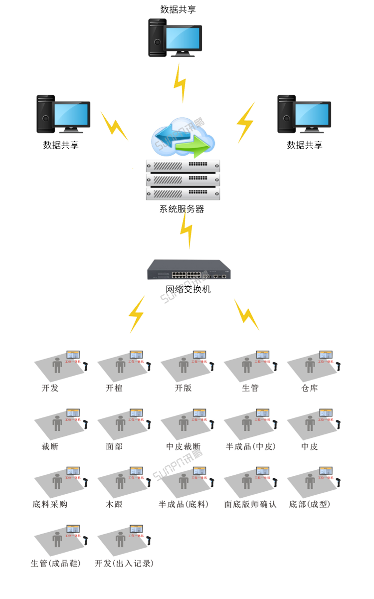 生產進度管理系統-架構介紹 生產進度管理系統-架構介紹