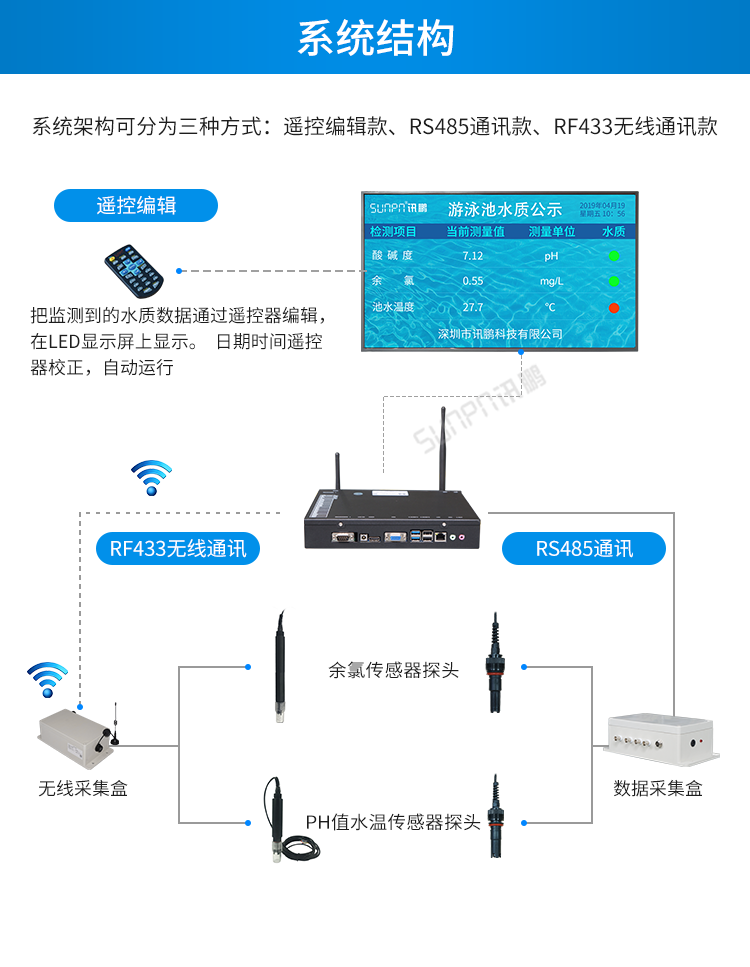 訊鵬水質監測顯示系統-系統架構