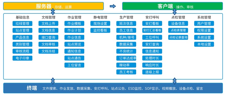SOP+作業指導書系統架構 SOP+作業指導書系統架構