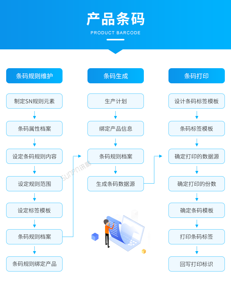 標準MES系統-產品條碼  