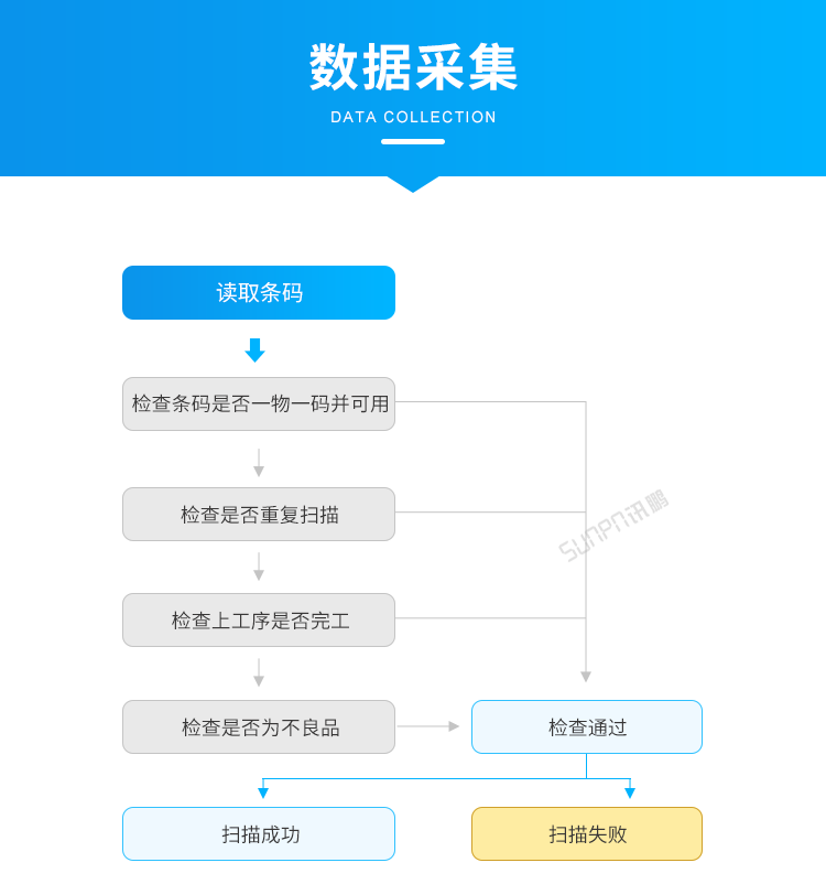 標準MES系統-數據采集