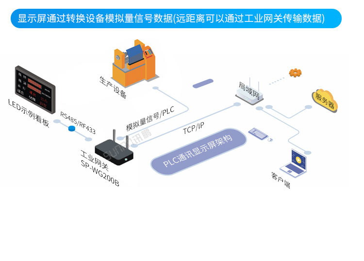  工業電子看板-系統架構