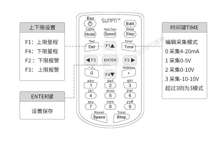 工業數據LED顯示屏-遙控器操作說明 工業數據LED顯示屏-遙控器操作說明