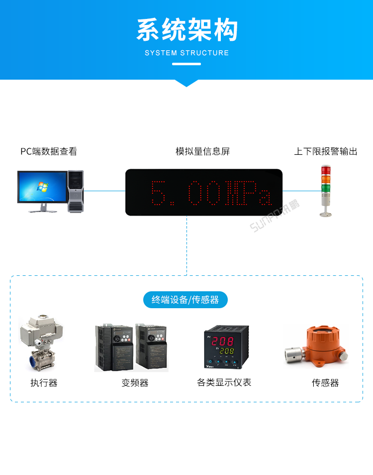 工業數據LED顯示屏-系統架構 工業數據LED顯示屏-系統架構