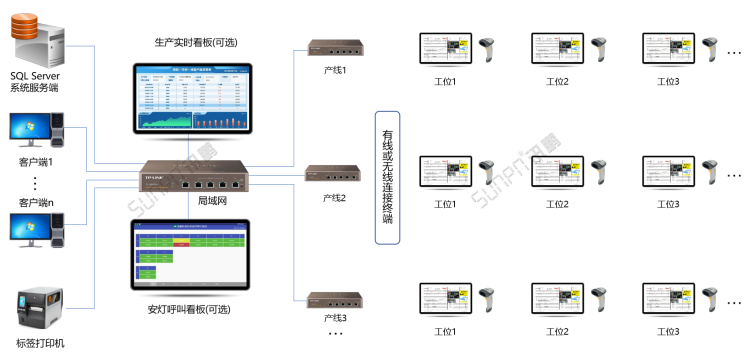 標準MES系統-系統架構