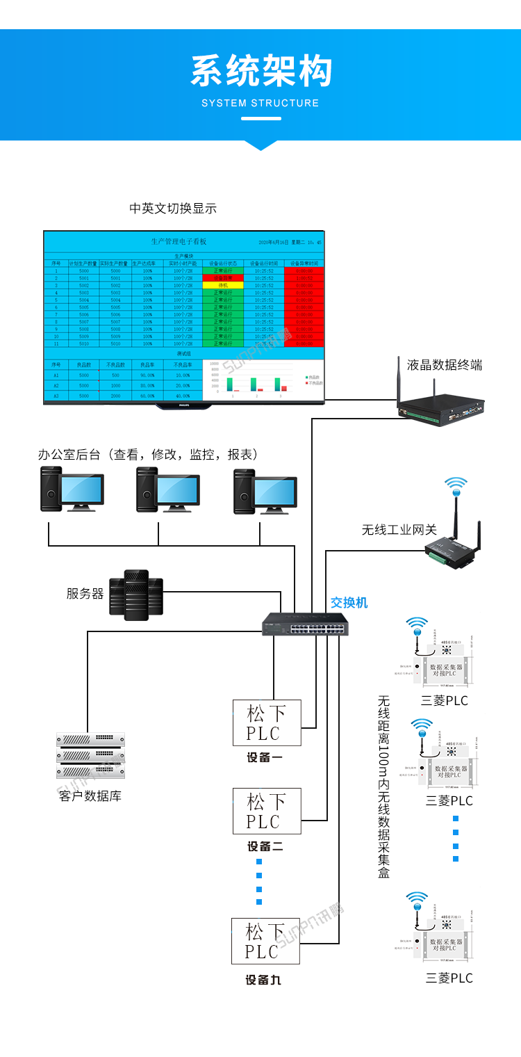 生產進度電子看板-系統架構