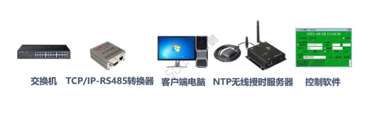 時鐘同步系統-傳輸控制部分