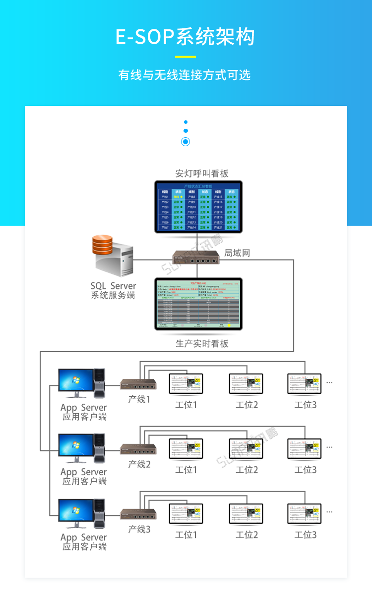 SOP電子作業指導書系統-系統架構