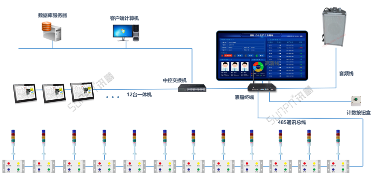 生產管理看板系統-系統架構 生產管理看板系統-系統架構