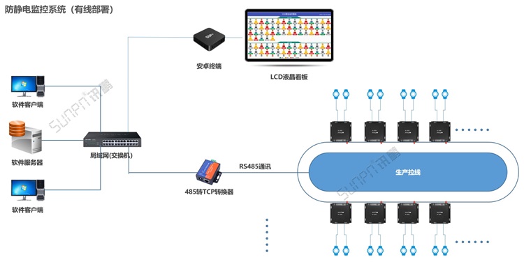 防靜電手腕帶監控儀-系統架構 防靜電手腕帶監控儀-系統架構