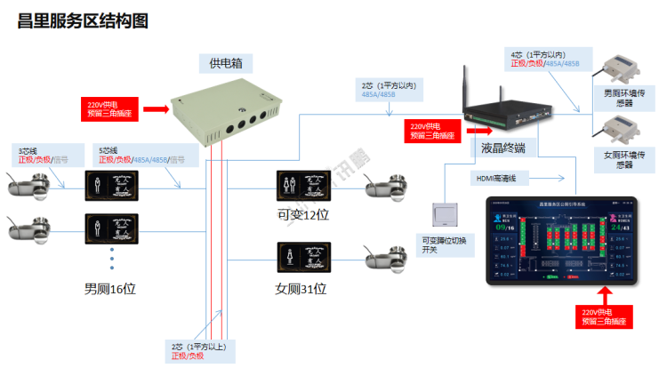 智能公廁系統-架構圖