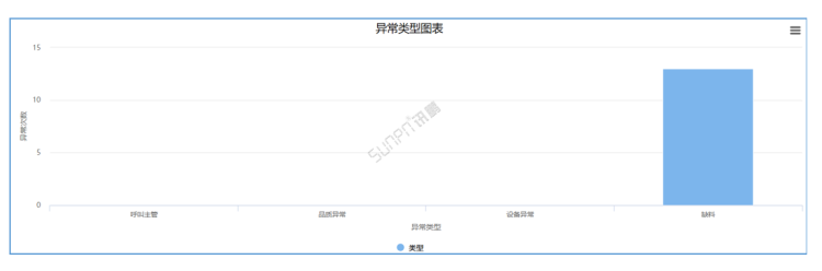 車間生產管理系統-車間/產線異常報表