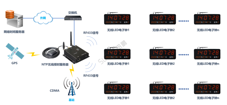 醫(yī)院時(shí)鐘同步系統(tǒng)-無(wú)線授時(shí)服務(wù)器（客戶端）