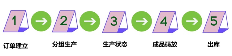 項目目標(biāo)