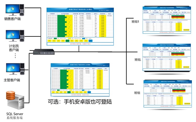 生產(chǎn)進(jìn)度信息匯總看板-系統(tǒng)架構(gòu)