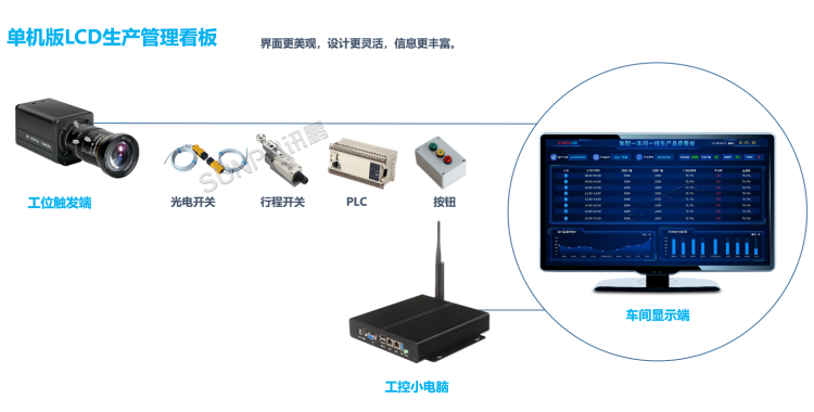 生產管理看板系統-系統架構 生產管理看板系統-系統架構