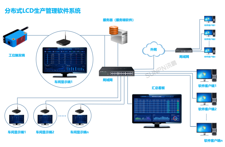 生產管理看板系統-系統架構 生產管理看板系統-系統架構