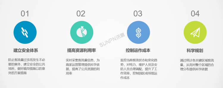 客流統(tǒng)計(jì)系統(tǒng)