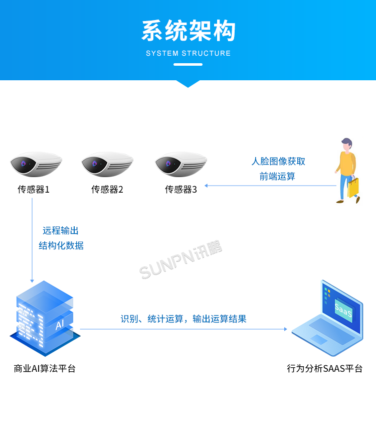客流統計分析系統-系統架構