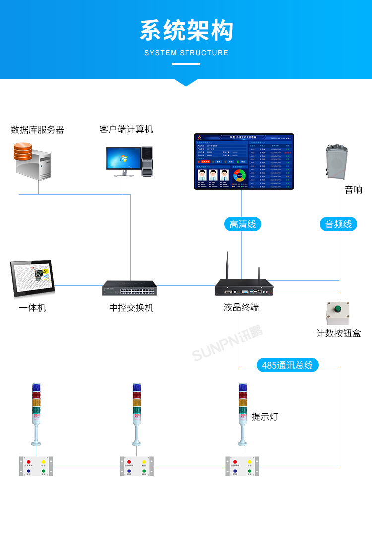 生產管理看板系統-系統架構 生產管理看板系統-系統架構