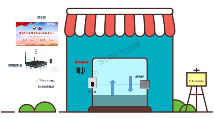 無(wú)線紅外客流量管理系統(tǒng)架構(gòu)