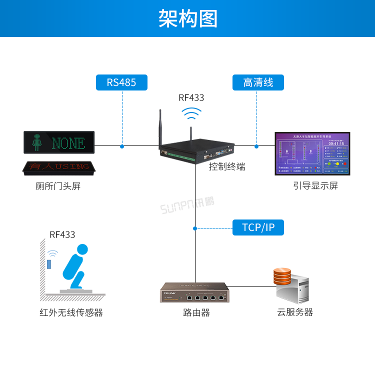 廁所無線紅外傳感器架構圖 廁所無線紅外傳感器架構圖