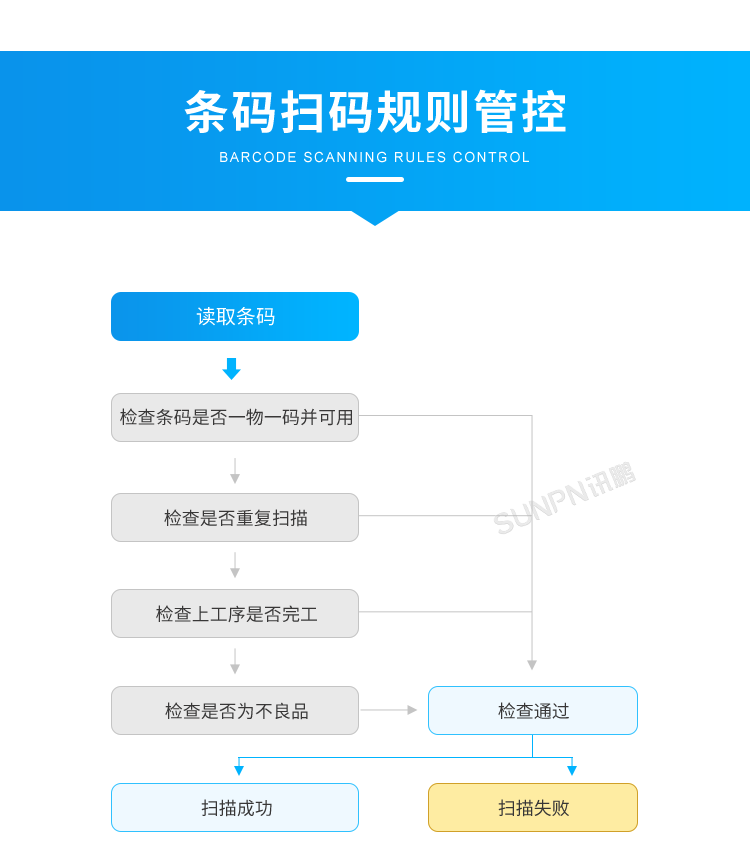 產品追溯系統(tǒng)-條碼掃碼規(guī)則管控