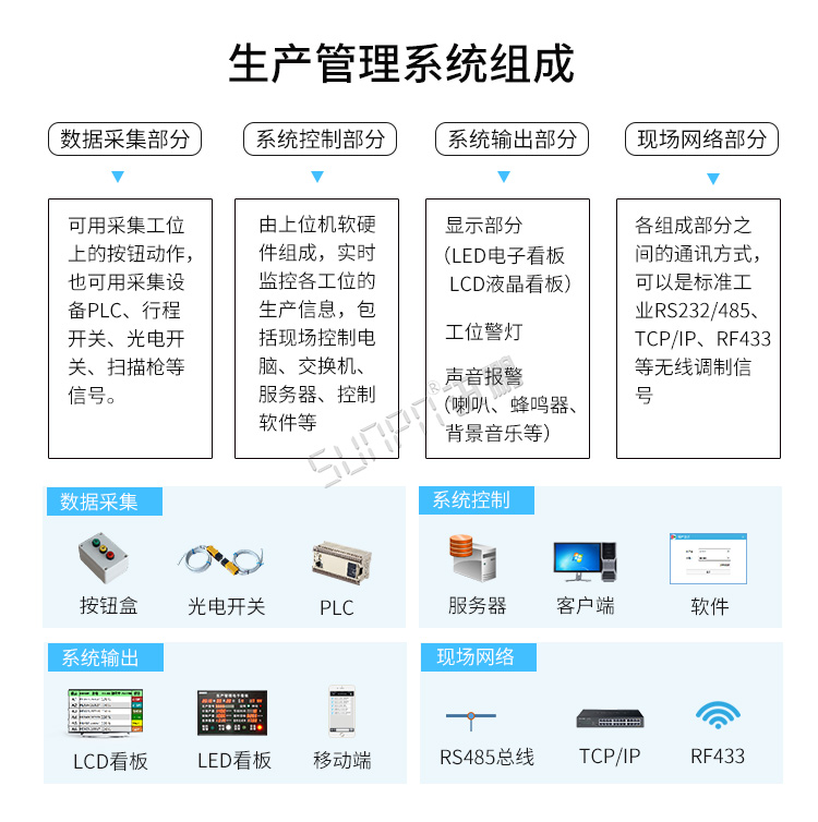 生產(chǎn)管理電子看板-系統(tǒng)組成 生產(chǎn)管理電子看板-系統(tǒng)組成
