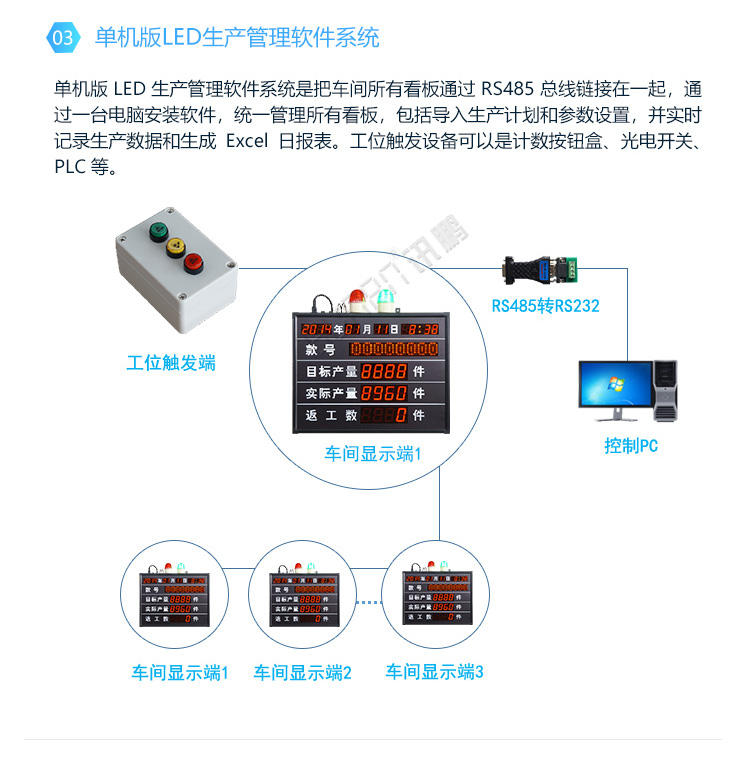 生產(chǎn)管理電子看板-系統(tǒng)架構(gòu) 生產(chǎn)管理電子看板-系統(tǒng)架構(gòu)