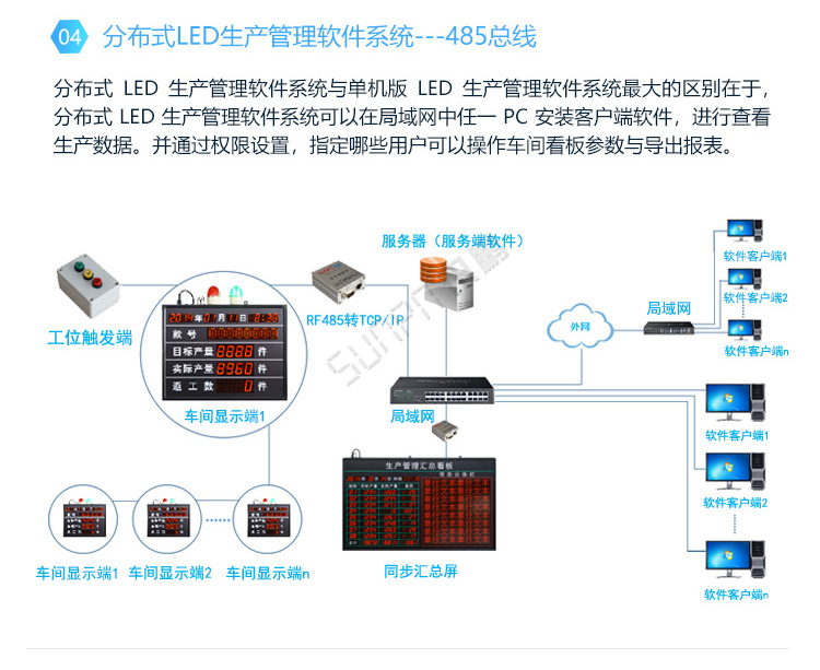 生產(chǎn)管理電子看板-系統(tǒng)架構(gòu) 生產(chǎn)管理電子看板-系統(tǒng)架構(gòu)