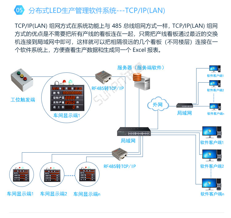 生產(chǎn)管理電子看板-系統(tǒng)架構(gòu) 生產(chǎn)管理電子看板-系統(tǒng)架構(gòu)