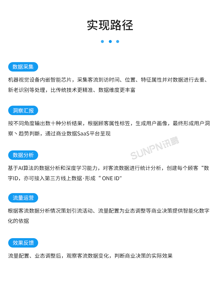 智慧客流量統計系統-實現路徑
