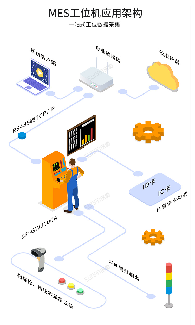 MES系統(tǒng)工位機-應(yīng)用架構(gòu)