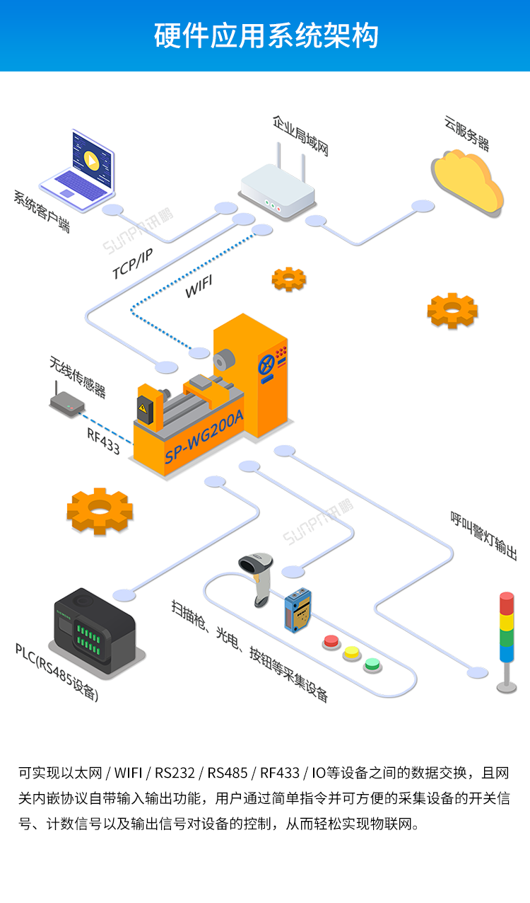 工業(yè)物聯(lián)網(wǎng)智能網(wǎng)關(guān)-硬件應(yīng)用系統(tǒng)架構(gòu) 工業(yè)物聯(lián)網(wǎng)智能網(wǎng)關(guān)-硬件應(yīng)用系統(tǒng)架構(gòu)