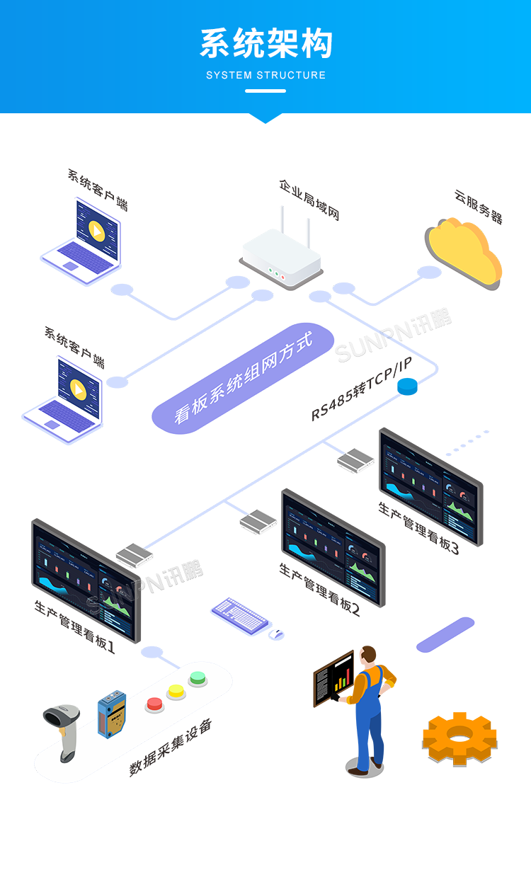 工業液晶看板終端-系統架構 工業液晶看板終端-系統架構